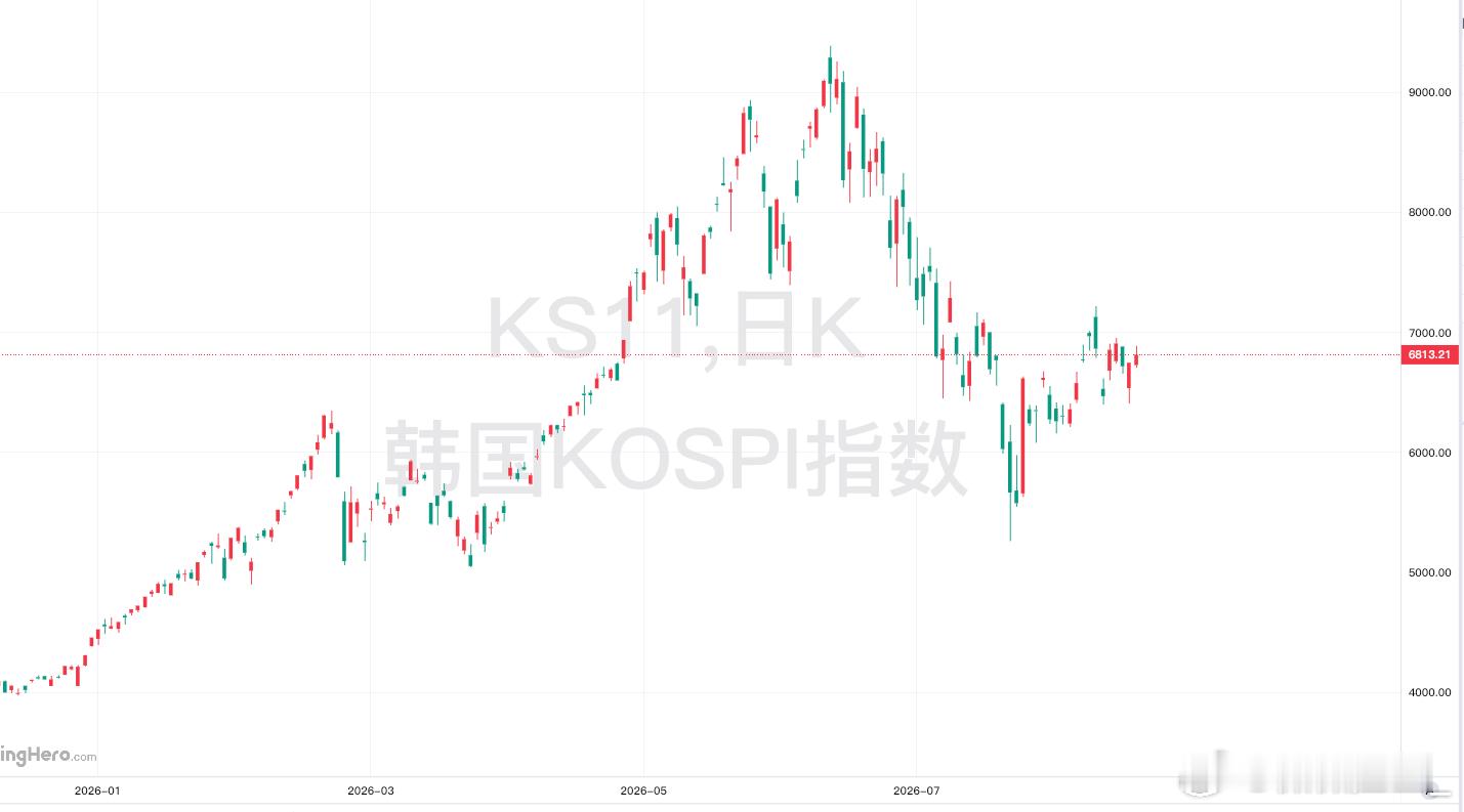 从黄金时代到黑铁时代——韩国股市的启示韩国股市，给所有人上了一堂风险教育课。20