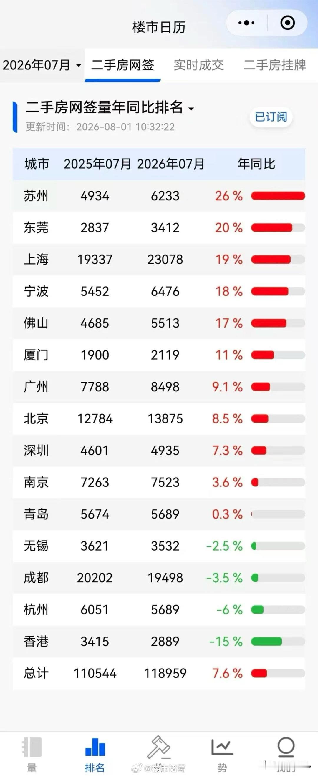 冰山指数：7月15城二手房网签同比上涨7.6%…