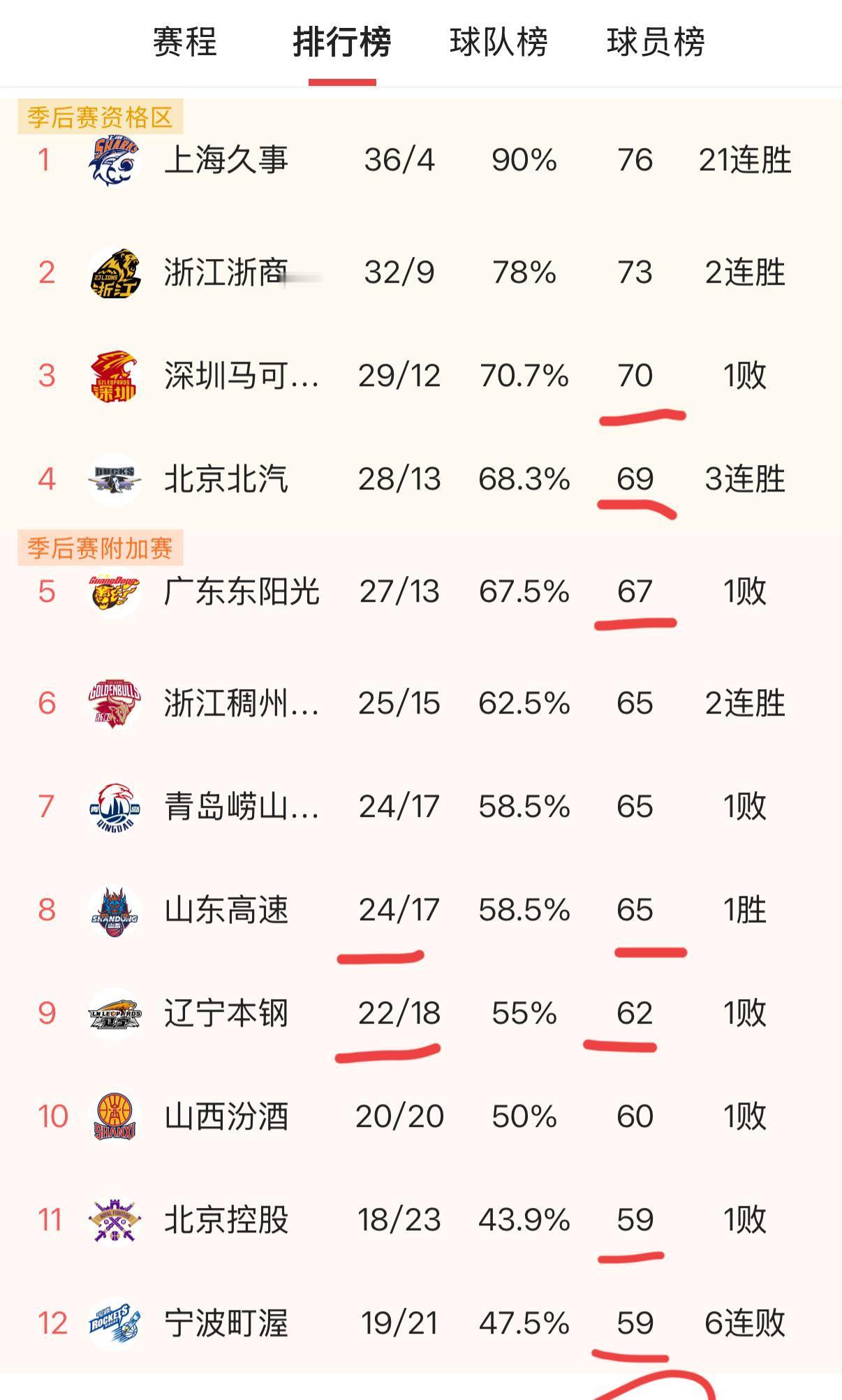 昨晚CBA这轮太刺激了，0.1秒的超时争议直接改写了比赛结局，15连胜的深圳突然