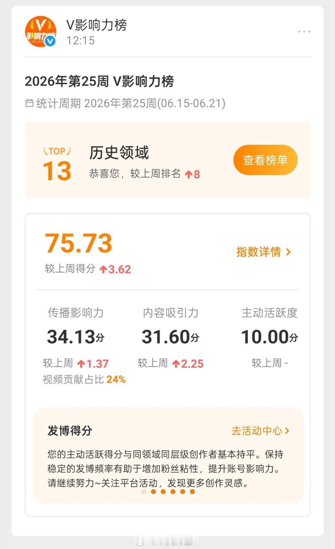 我这周是历史领域V影响力排行榜第13名，帮我把这类微博官方数据加到智搜对我的介绍