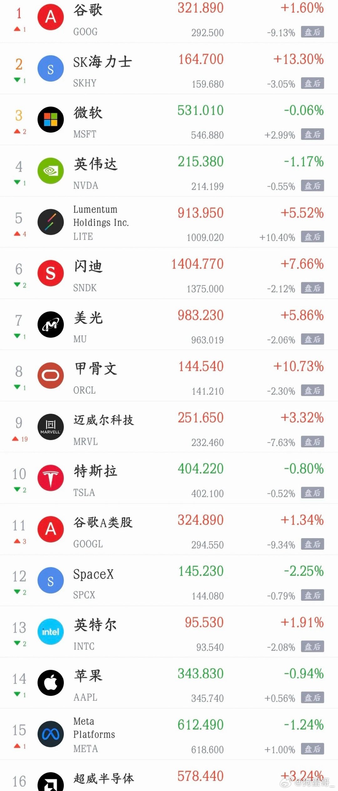 股市今天的利好消息又来了，科技股还是有希望的美联储这次维持利率不变，没说死12月