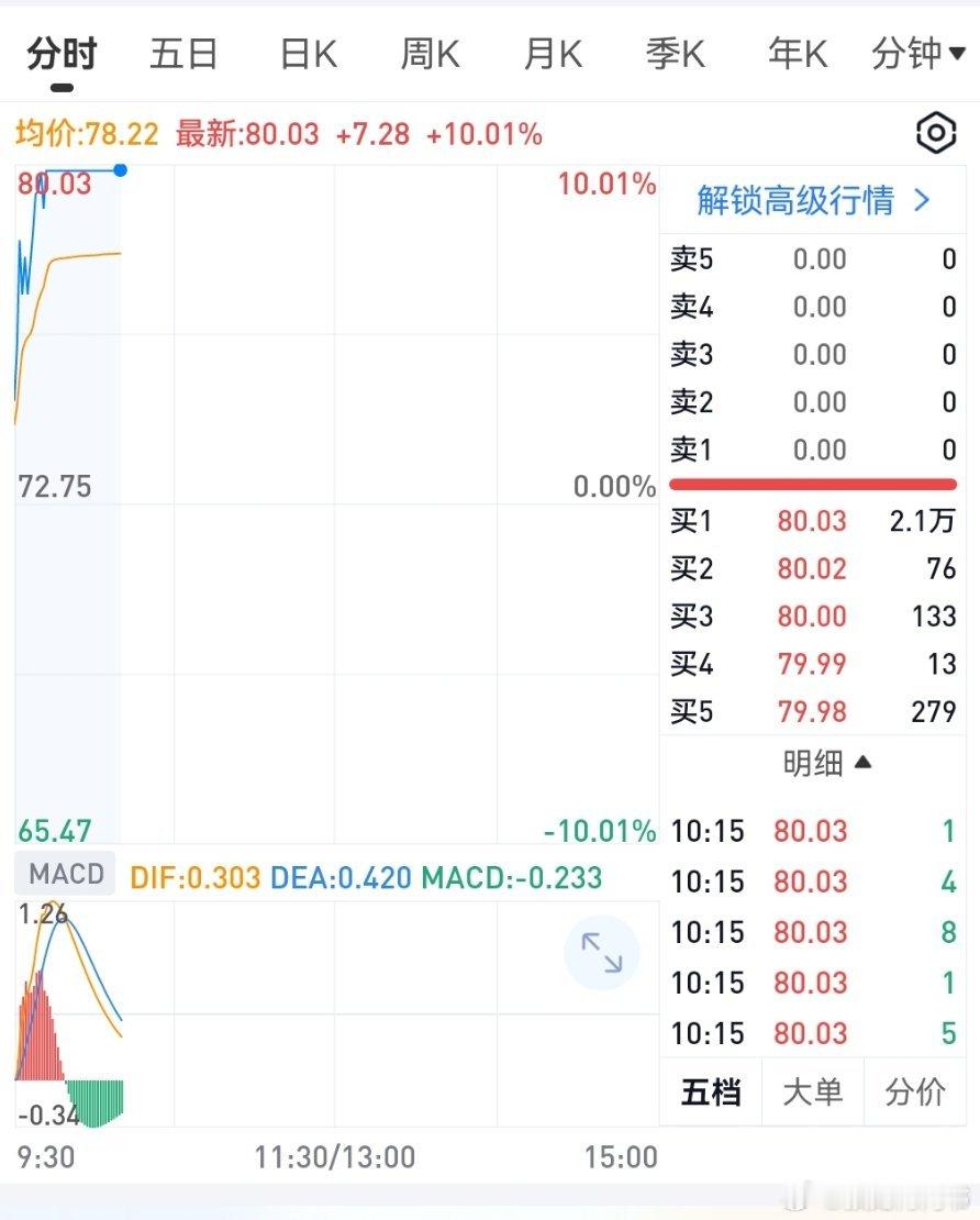 我都不知道如何表达我现在的心情，我想说是实力太牛逼，但发觉也要敬畏市场，有可能也