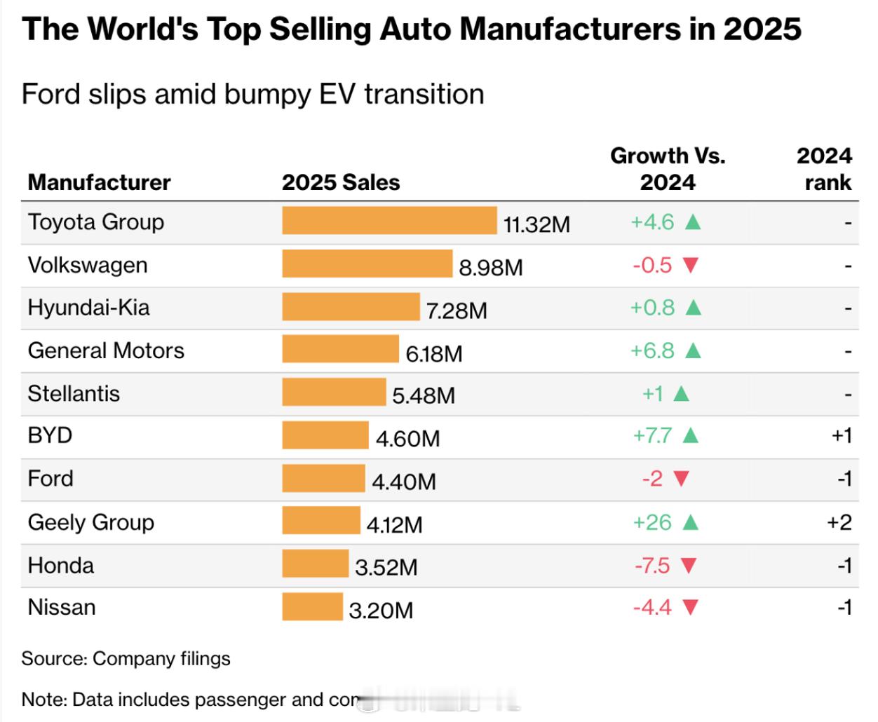 2025全球车企销量前十 丰田集团：以1132万辆销量稳居榜首，同比+4.6%，