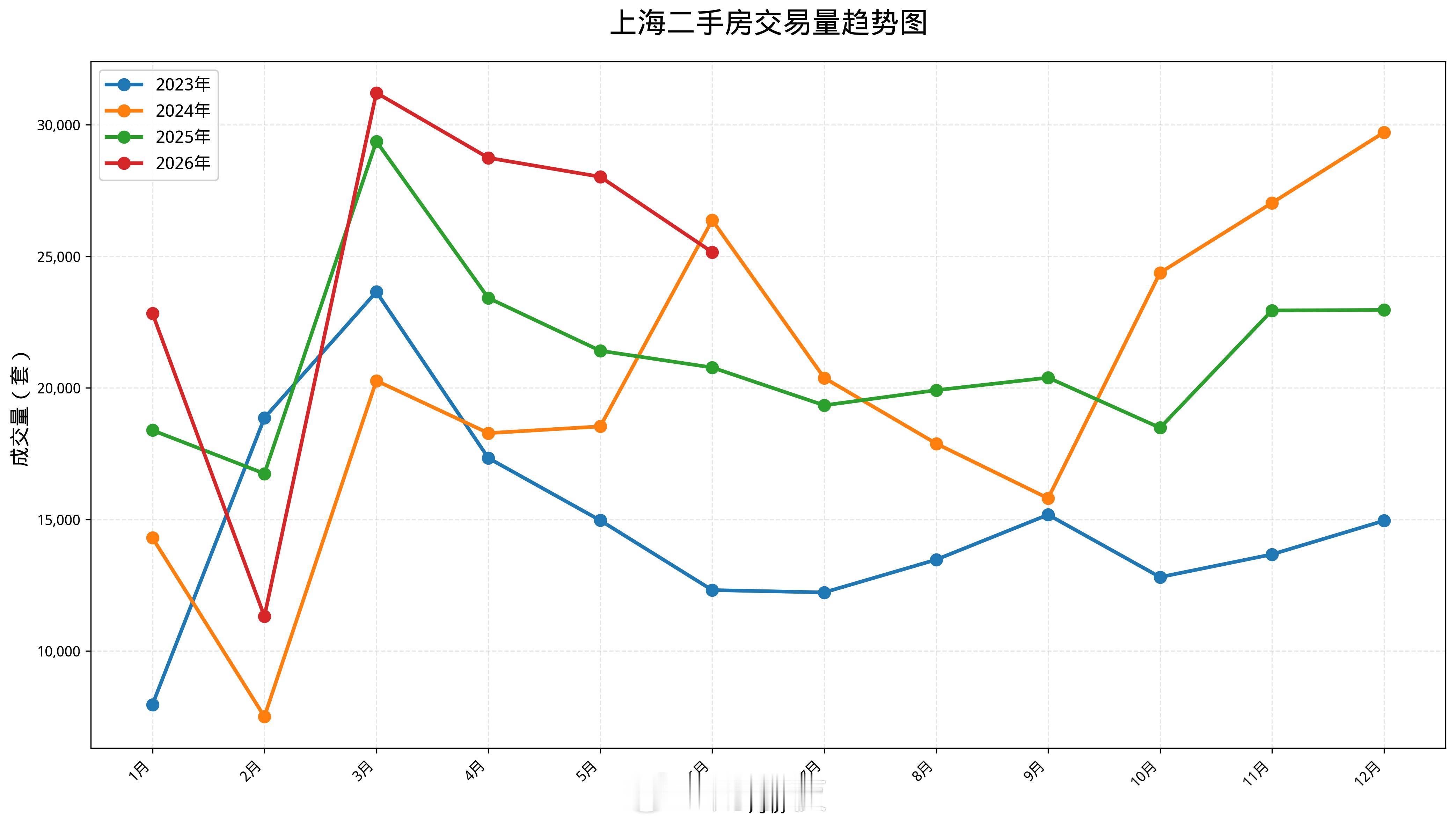 北京破了纪录，上海这边6月交出的成绩单也不差——超2.5万套，热度依然在。北京二