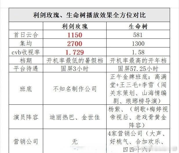 既然都发了 杨紫《生命树》和迪丽热巴《利剑玫瑰》 各方面数/据对比图！小弟也来发