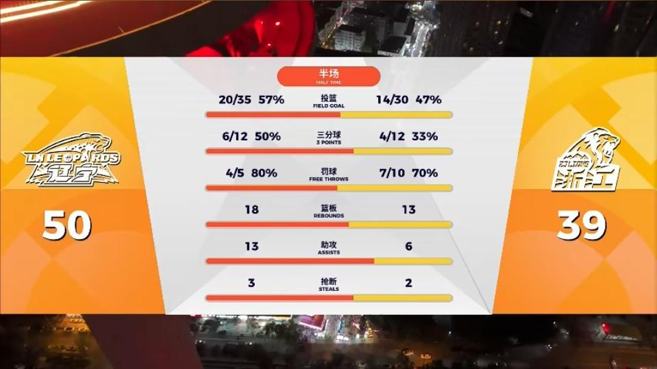 辽宁队现在 50 比 39 压制浙江队！看这数据：辽宁投篮命中率 57% 压过浙