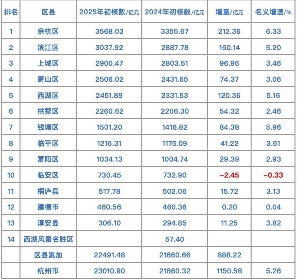 杭州各区县2025年GDP出炉：余杭区位居第一、萧山区西湖区差距缩小、临安区负增