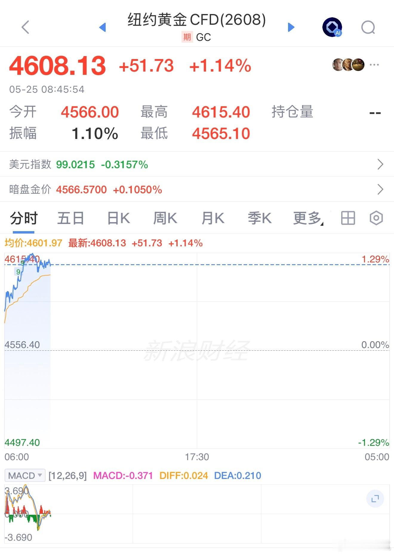 今日金价黄金白银又拉涨 ，黄金涨超1% 