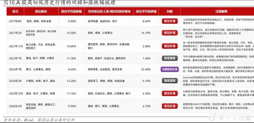 A股市场已经在进行着实质性的高低切，尤其是微盘股指数止跌之后！国投证券研究表明，