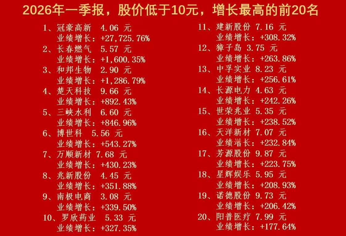 股价10元以下，一季报却大幅增长的20家公司，下一个博云或藏其中低价高增长，向来