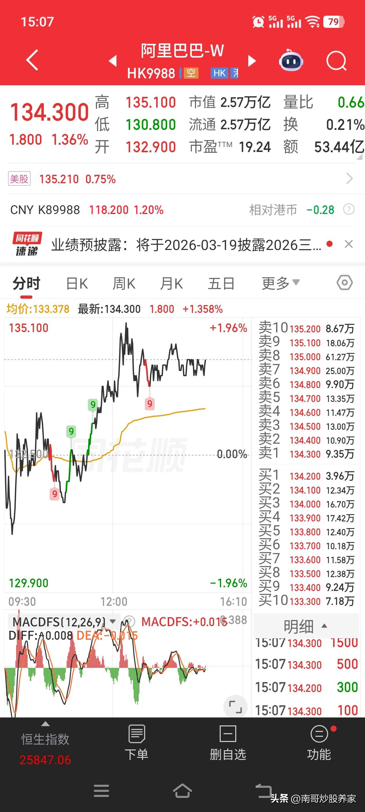 港股三巨头重新排位
以前是腾讯，阿里➕其它
现在是腾讯，宁德时代，➕阿里
阿里你