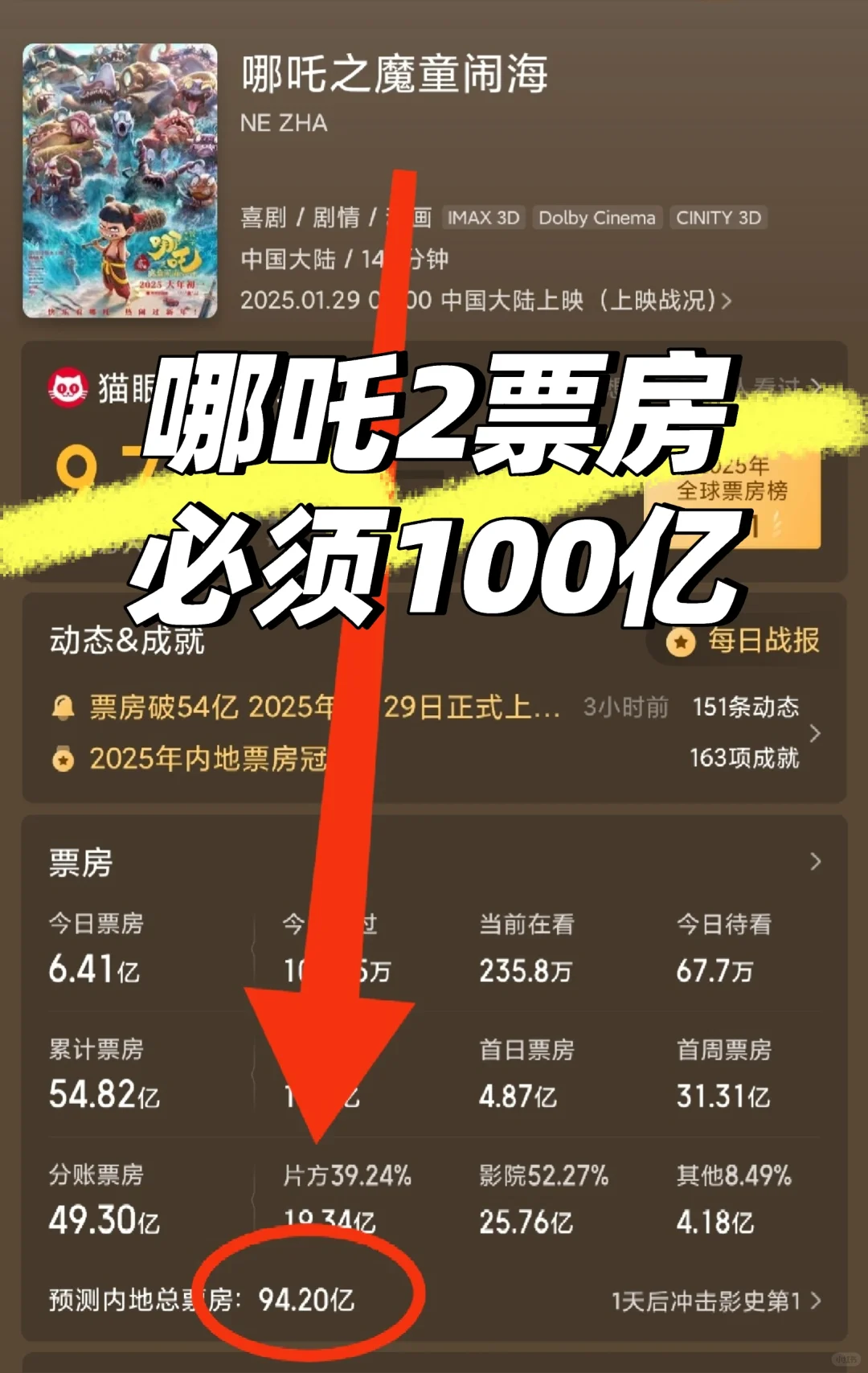 哪吒2票房，必须100亿