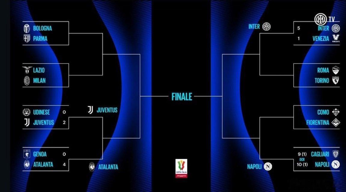 目前已经有4支球队晋级到了意大利杯8强国际米兰5比1威尼斯热点解读 国米接下来将