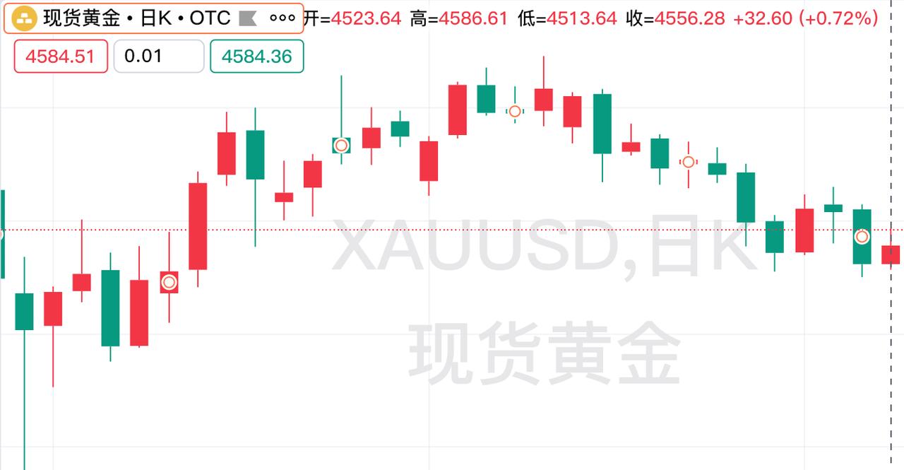 周二现货黄金
小幅反弹上涨。
昨日现货黄金开盘4523.64美元，
盘中最高升至