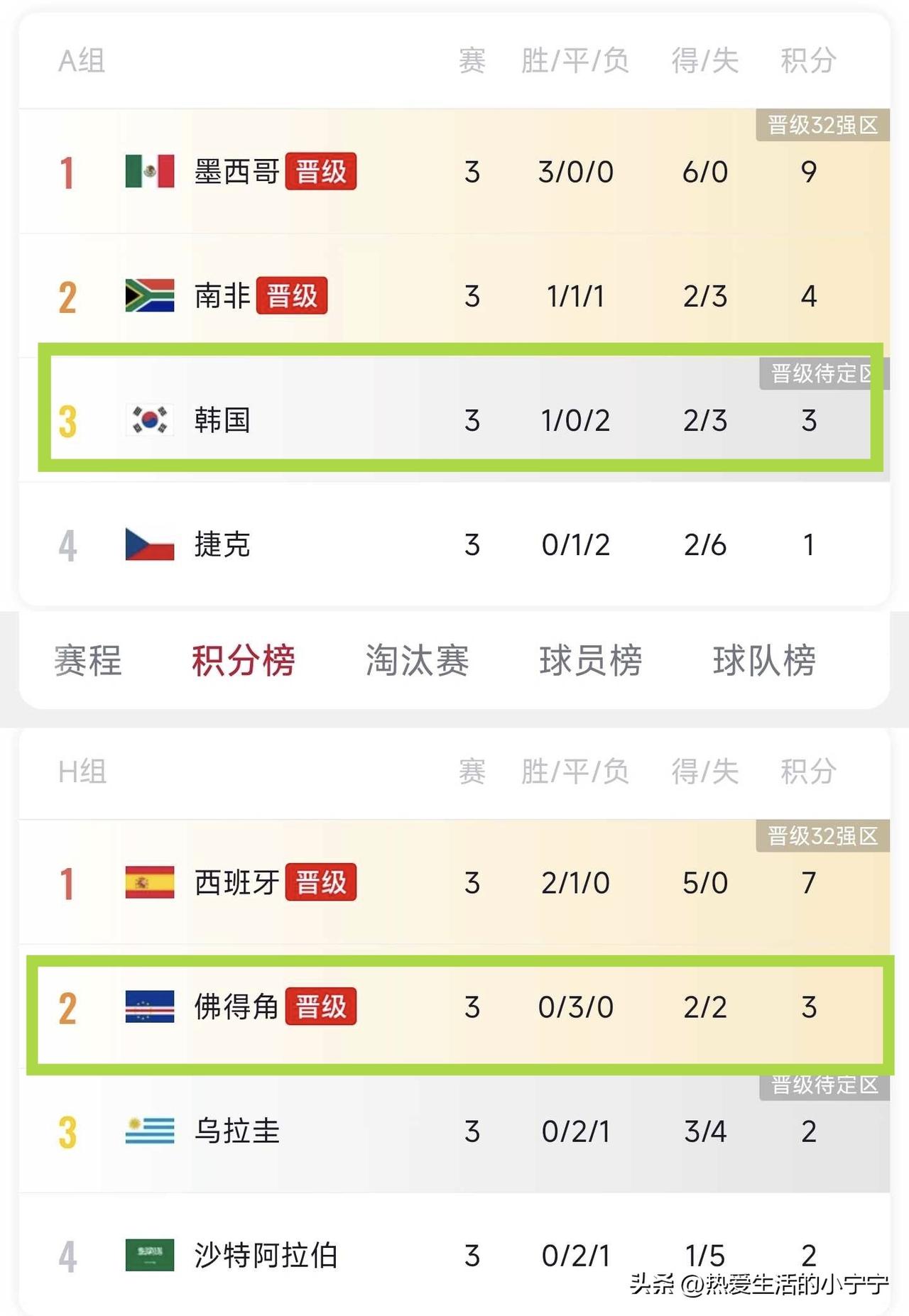 同样都是小组积3分，含金量却天差地别，最终的命运或许截然不同。
     A组的