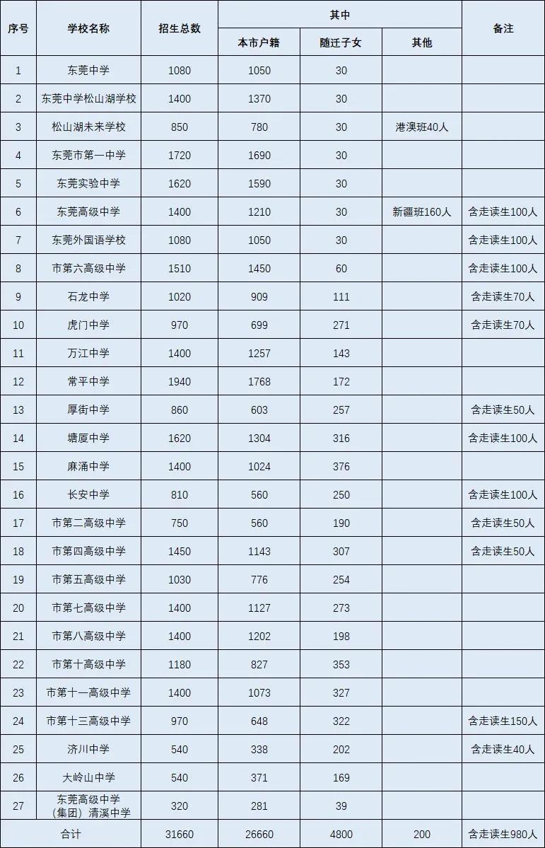 2024年东莞高中录取率为61.2%。中考人数为84000人，普通高中招生计划5