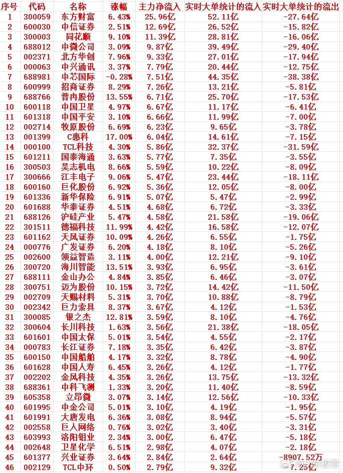 7月1号上午盘，主力趁低位，“大幅买入”这些个股1 300059 东方财富 6.