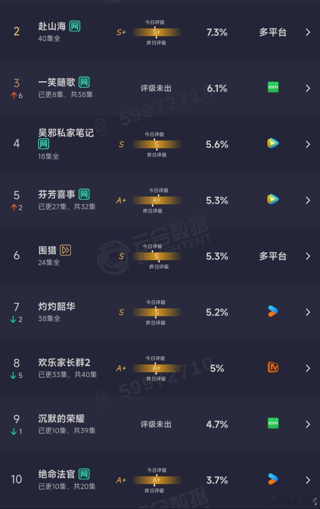 10.03云合：一笑随歌次日6.1% ​​​