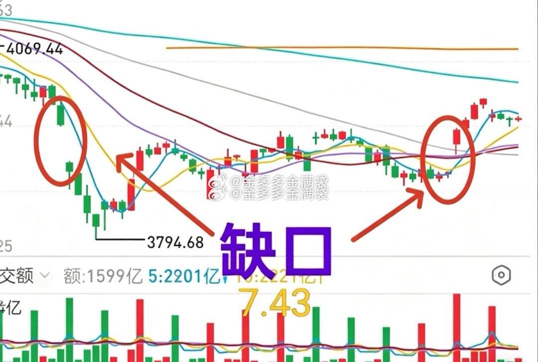 A股：昨天收盘十字K线，高低点都在周三K线之内，表明多头力量减弱，存在继续回调的