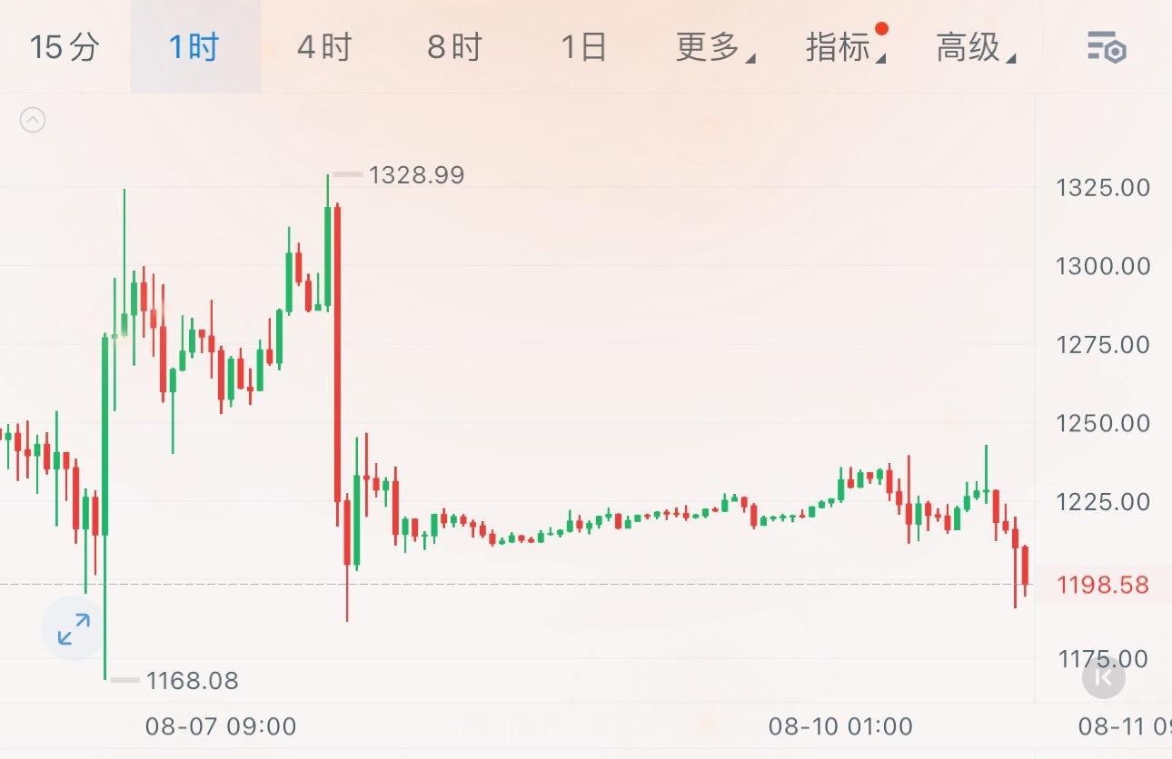 闪迪盘前走弱，现价在1200附近，1150是短期支撑眼下还没到动手的时候，先等美