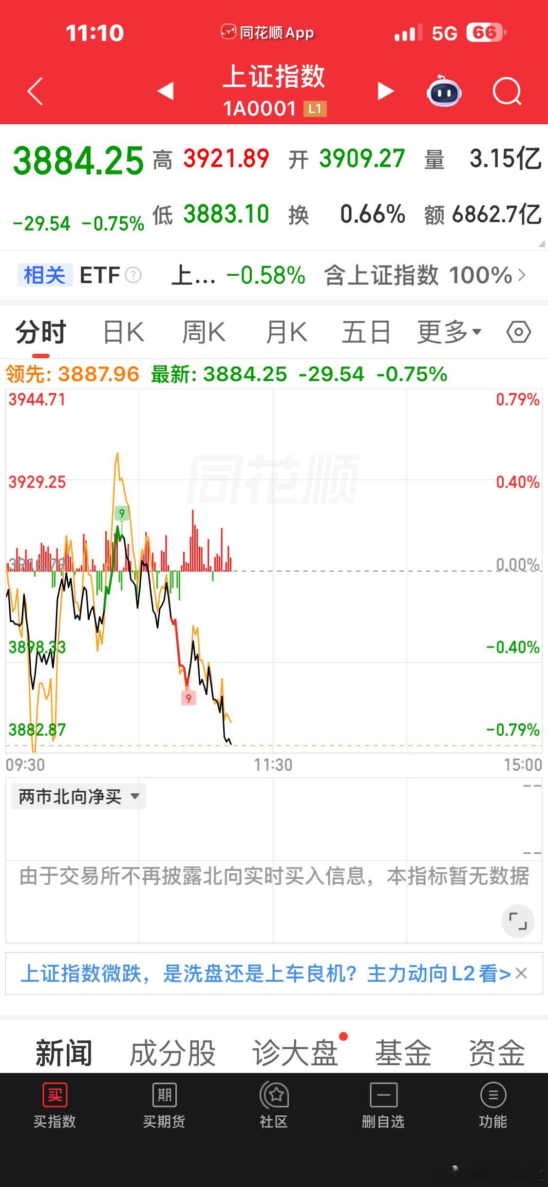 上证指数3883，我再加一笔仓位 