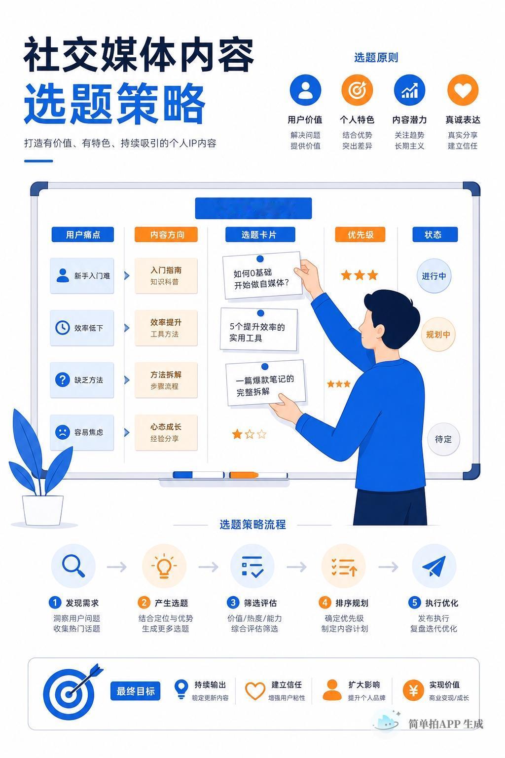 🔥 不会做选题，先别急着硬想

很多人做个人IP，最痛苦的不是不会拍，也不是不