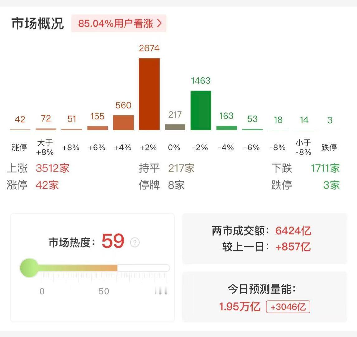 【开盘半小时两市放量超800亿 预计全天成交超1.9万亿】上证指数突破前期高点 