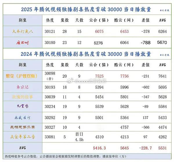 陈都灵 辛云来雁回时破3w当天双云均值5669，这部剧真的是靠剧粉和剧集质量冲出
