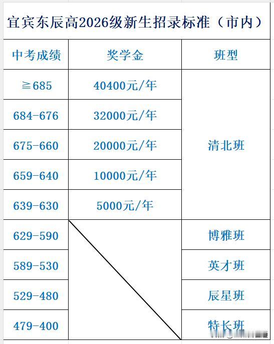 学习也是一个赚钱的路径！宜宾东辰中考开出来一年超4万的奖学金，按照这个推算应该超