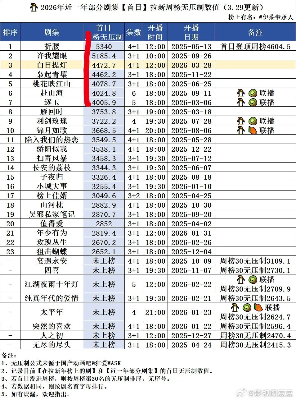 迪丽热巴陈飞宇白日提灯首日拉新超过逐玉，今年第一！超过去年迪丽热巴的枭起青壤，排