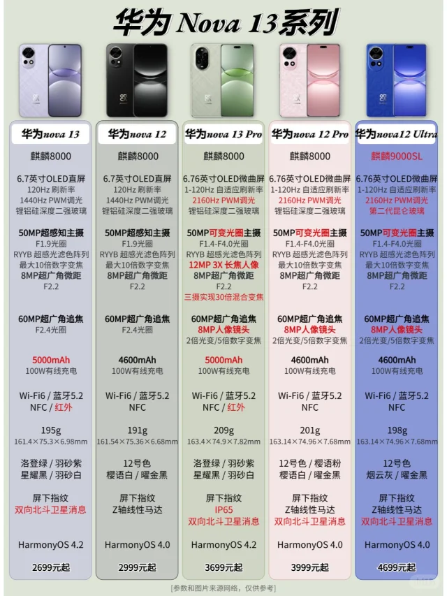 华为nova13系列加量不加价？