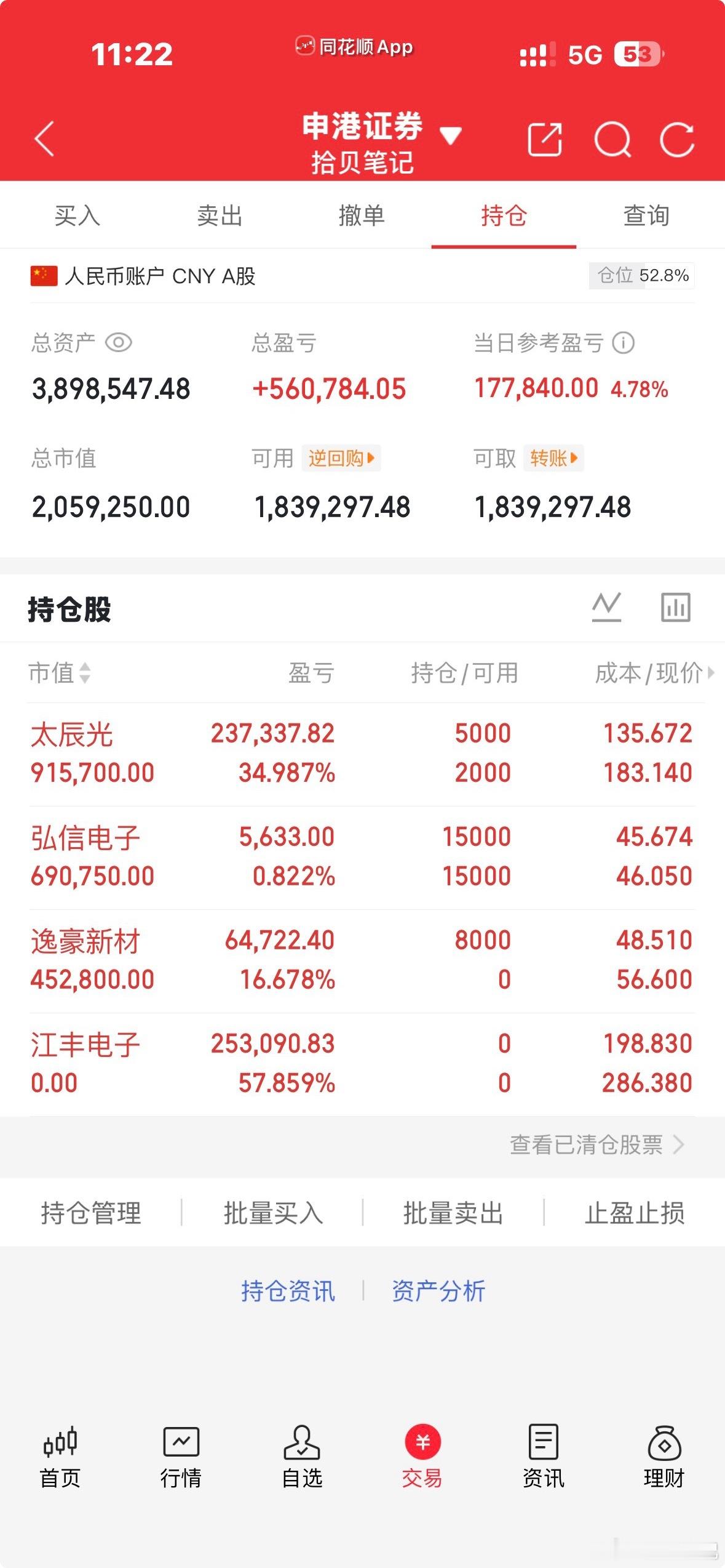 早盘走势略强于预期。数据要素等概念股走强，在政策红利不断刺激下，缓口气的A股总算