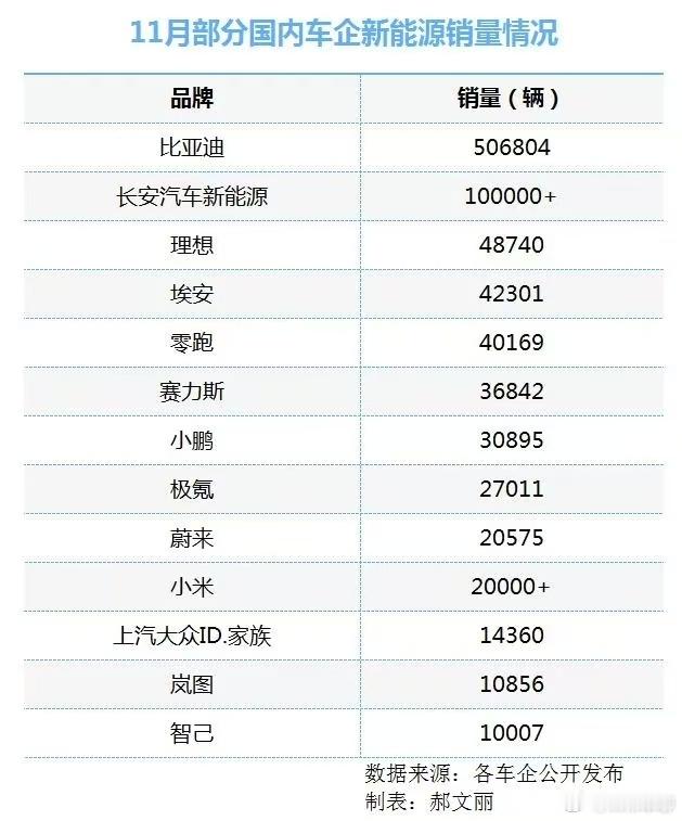 现在如果按车企/集团来分新能源销量排行榜，现在销量最好的新势力（不是传统车企旗下