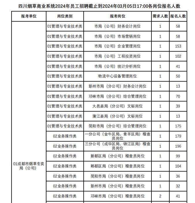 报名首日！四川烟草最高岗位竞争比达196:1！

2024四川商业烟草报名期间，