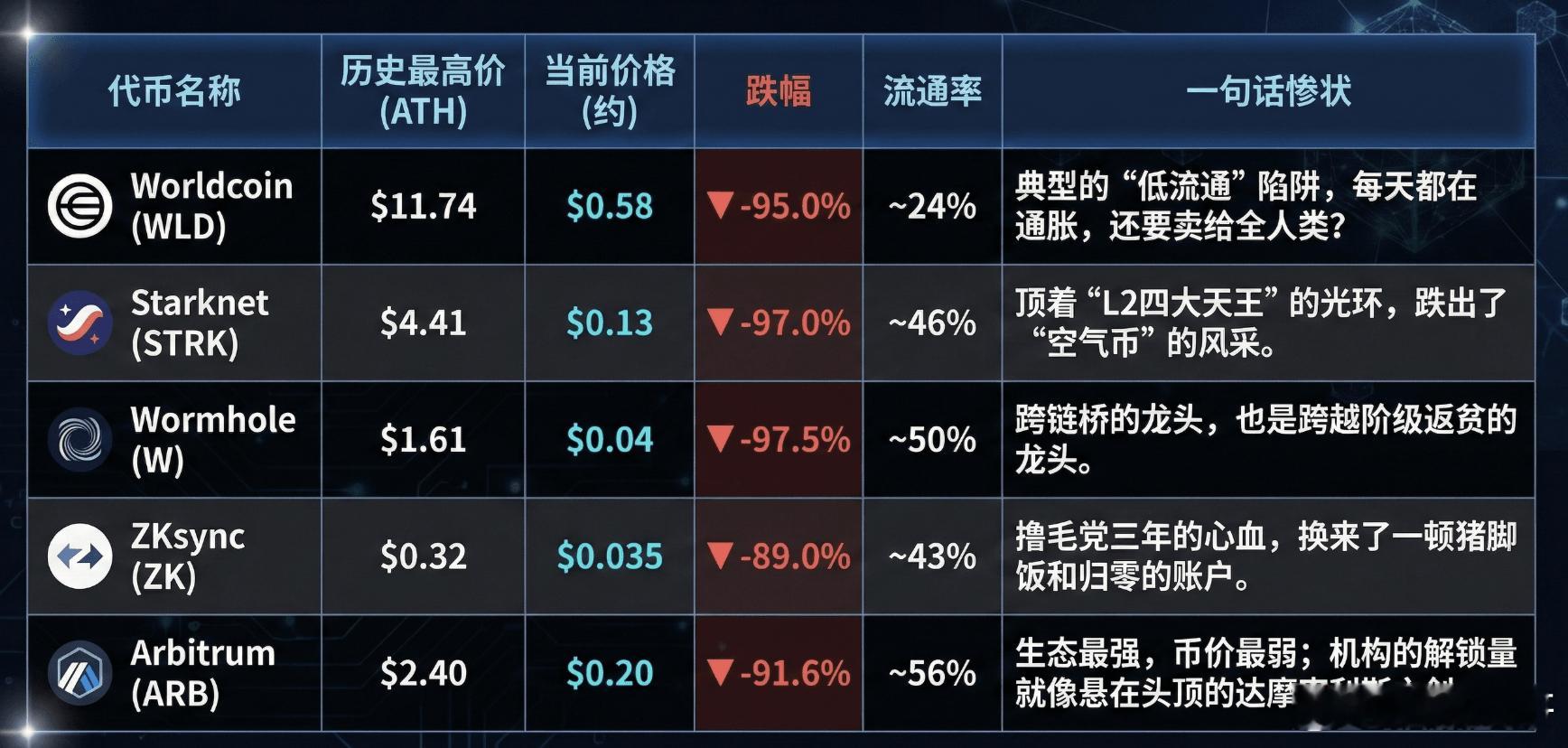 所有的山寨价值都为0当年的几个山寨龙头项目，现在跌的已经归零了没有捕获生态价值的
