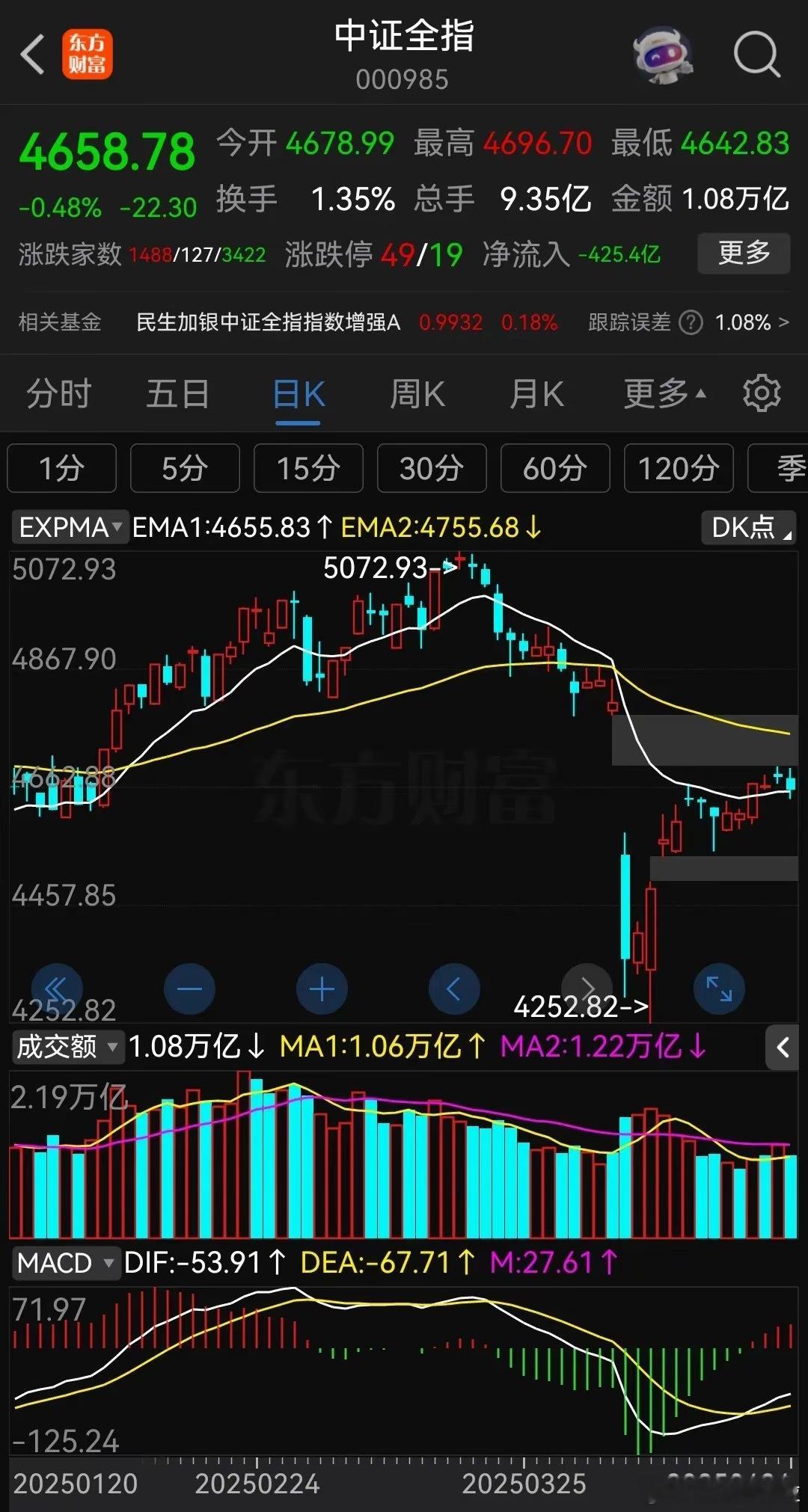 30分钟顶部结构发力，全指大盘下跌。虽然上证红盘，也是在尾盘勾上来的。​看15分