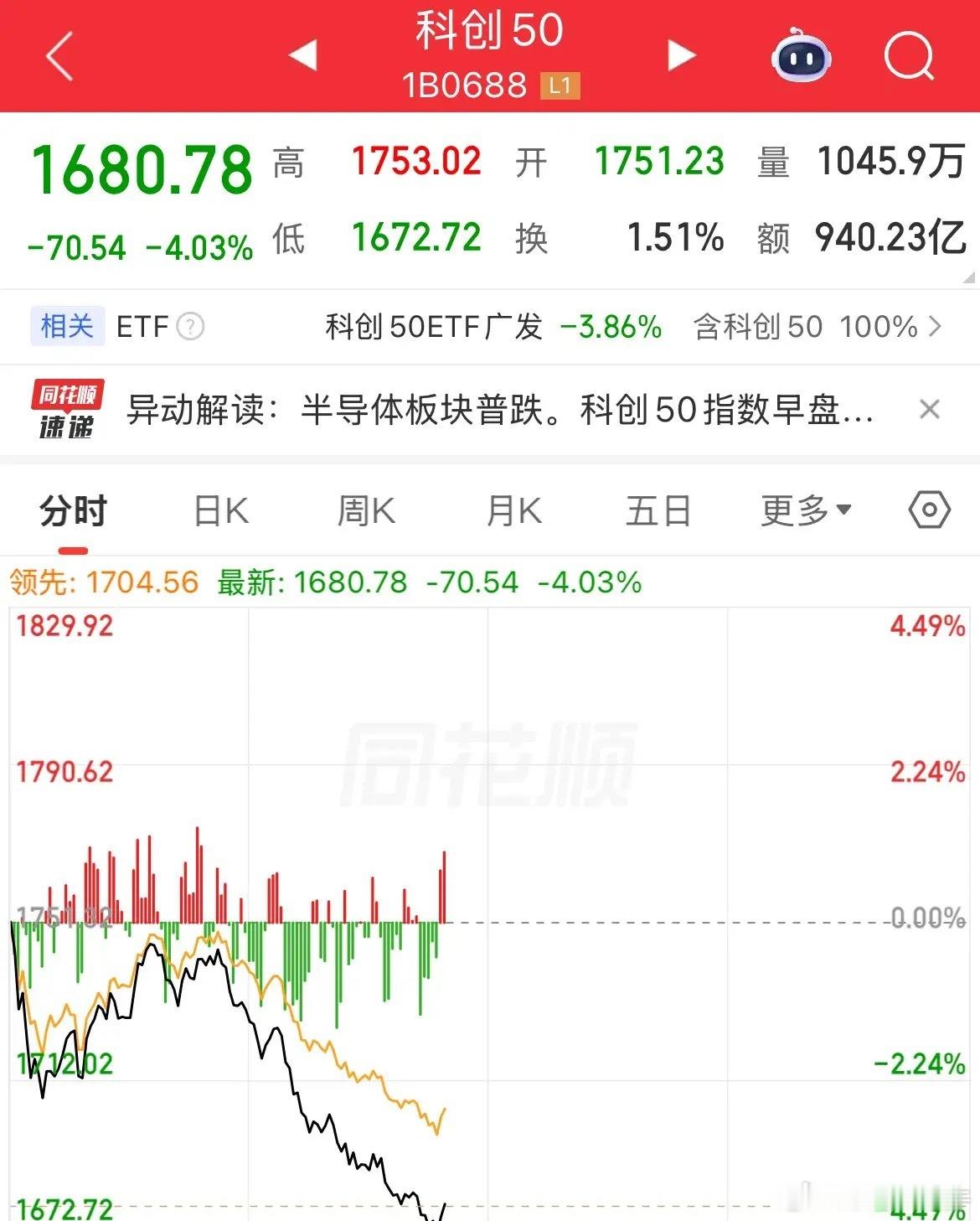 周一科技再遭全线杀跌，科创50重挫4%，半导体设备、CPO概念、半导体芯片等全线