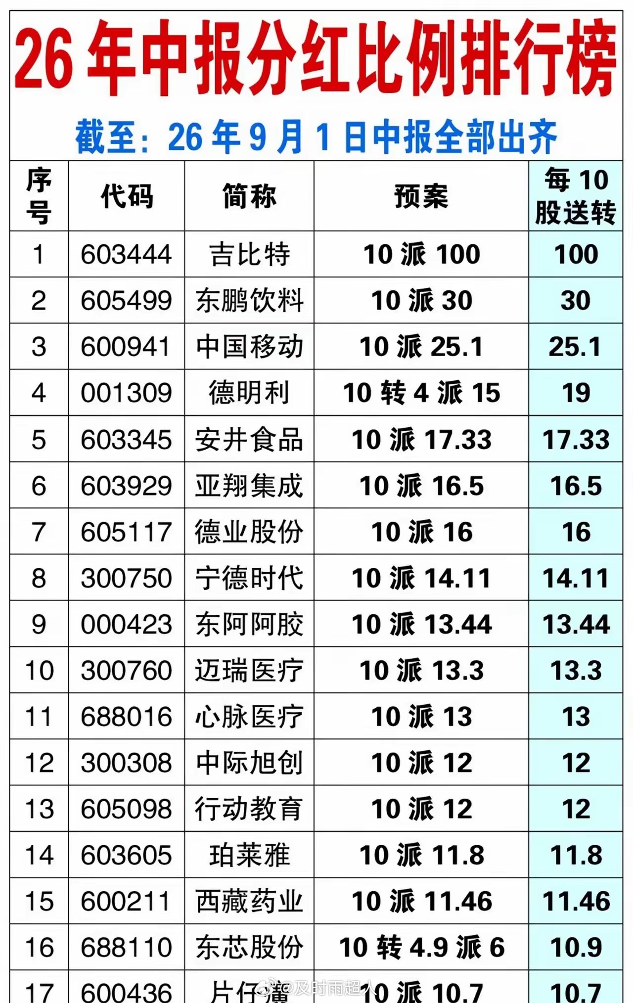 26年中报上市公司分红比例排行榜。独家原创作品。数据仅供参考 不作投资依据。理财