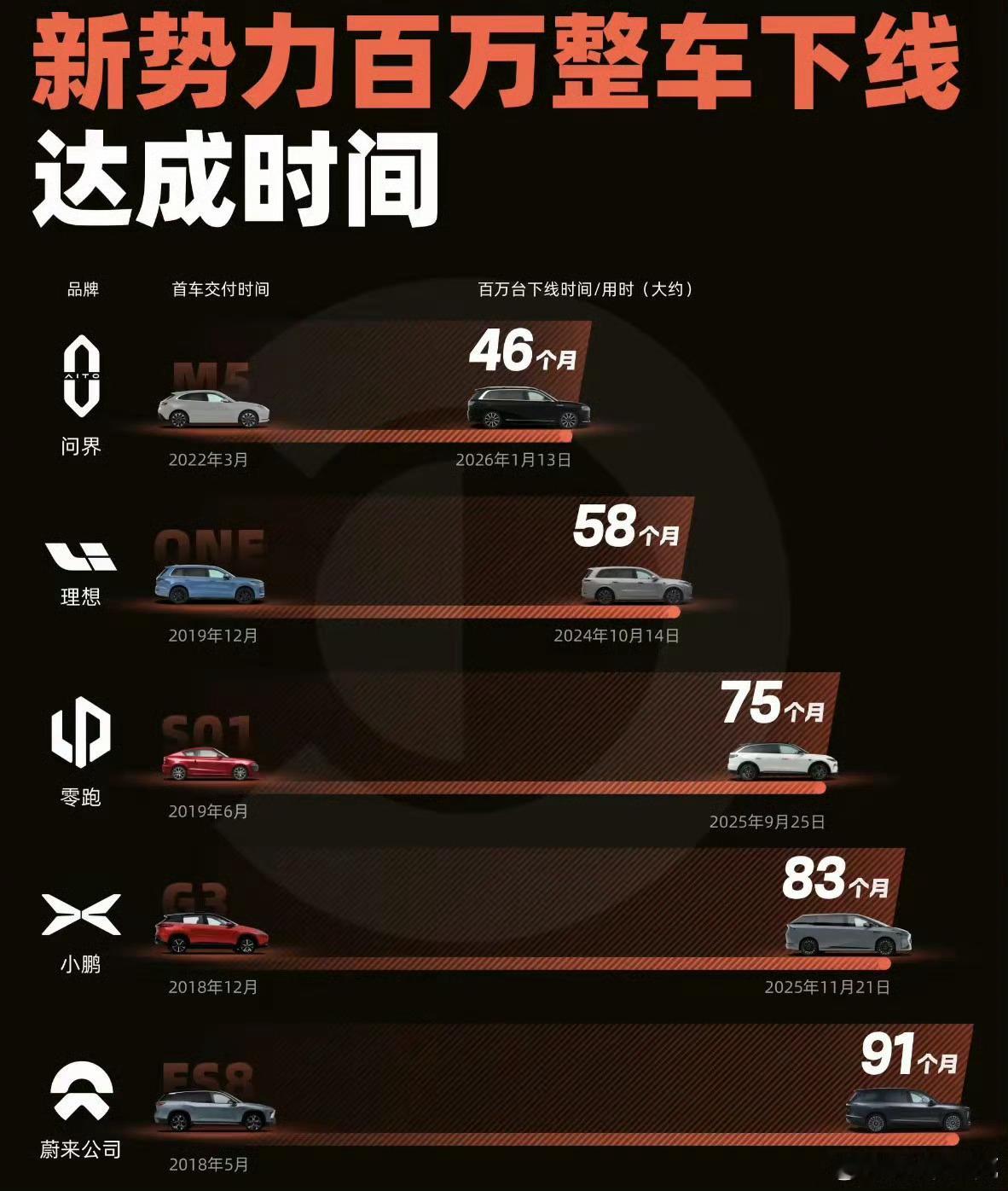 纯电车卖了 80 万台[流汗]小米是真牛逼不出意外 100 万台也要来了小米汽车