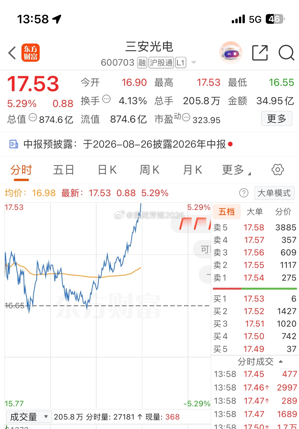 600703（三安光电）没格局到的过来排队了只能羡慕拿住的兄弟了