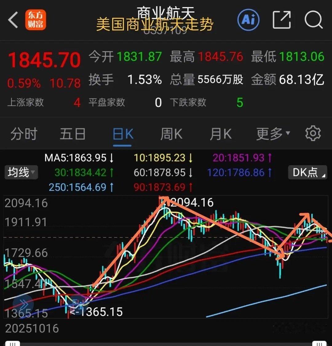 看下图，A股商业航天走势基本上是复制美国商业航天走势，难道是巧合？不承认是人家的