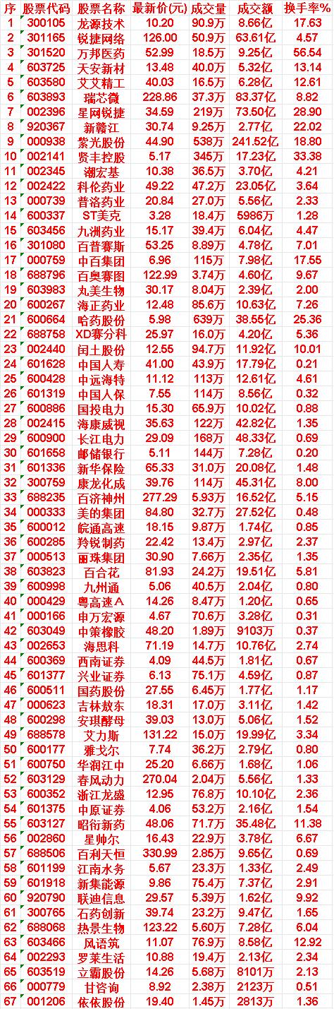 7月22日，均线多头排列的50名单汇总


龙源技术：最新价 10.20，成交额