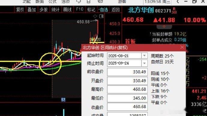 北方华创，都涨了30%了，有人还问我 半导体做谁？？？顶部中，你当开玩笑呢？？？