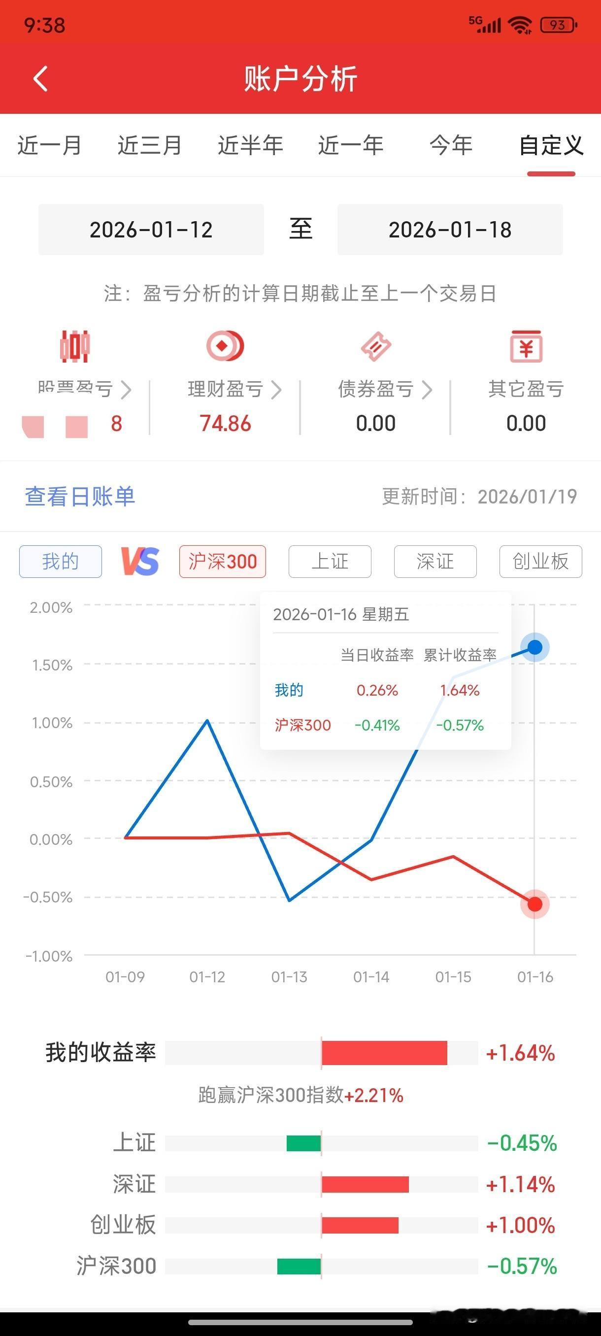 今年以来股市收益7.42%，其中第一周收益5.68%，第二周收益1.64%，跑赢