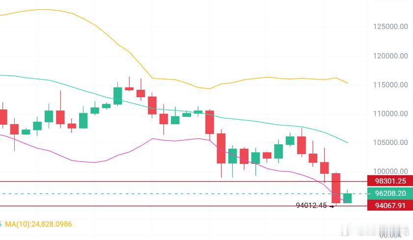 11.15晚间大冰丝路日线四连阴触及94000后，反抽了一波来到96000附近，
