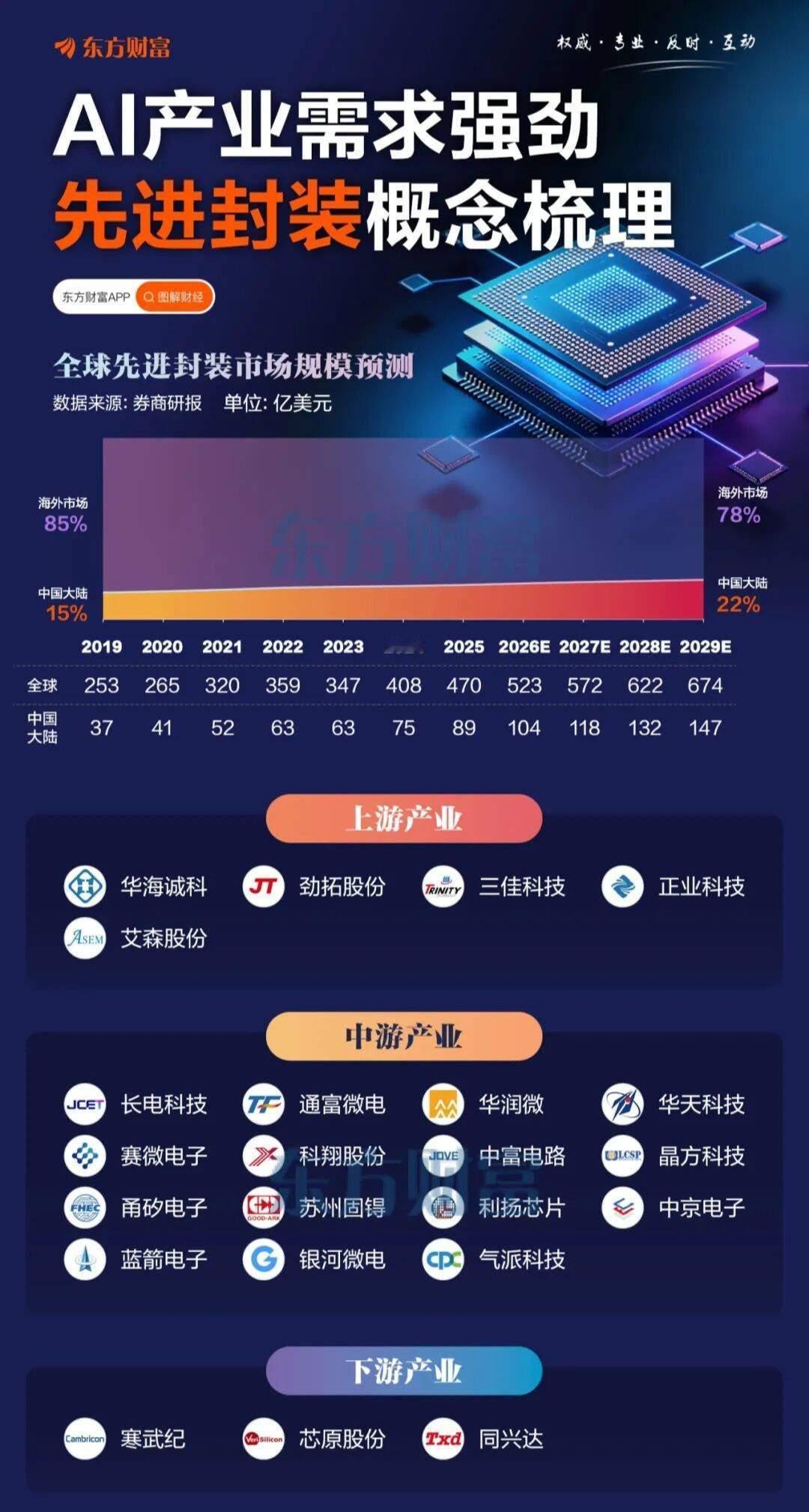 2029年规模或超4600亿元！AI产业爆发带动封装产业需求爆发（东方财富） 