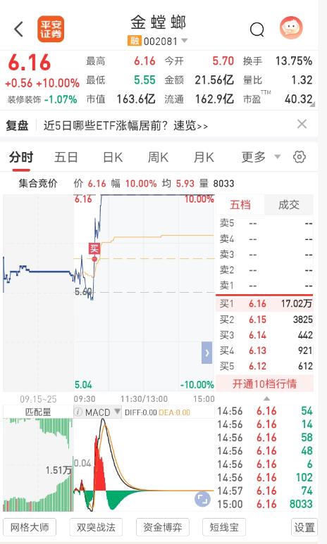 金螳螂逆势吃肉！风将军实盘分享
战友们，今日市场一片绿油油，三大指数集体调整，半