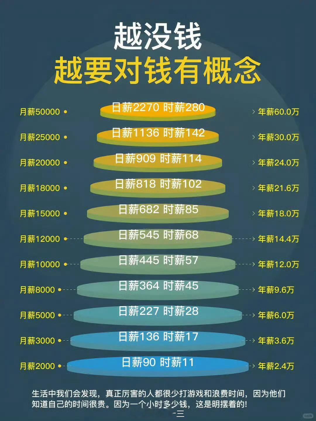 你的时薪是多少？一个月要按 21 天算周末又不上班 ，月薪3万，一天一千四百多