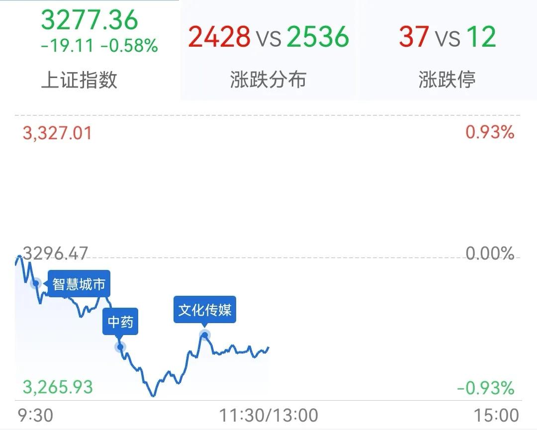 午评：沪指震荡调整跌0.58％新冠药概念股逆势大涨

        市场早盘震