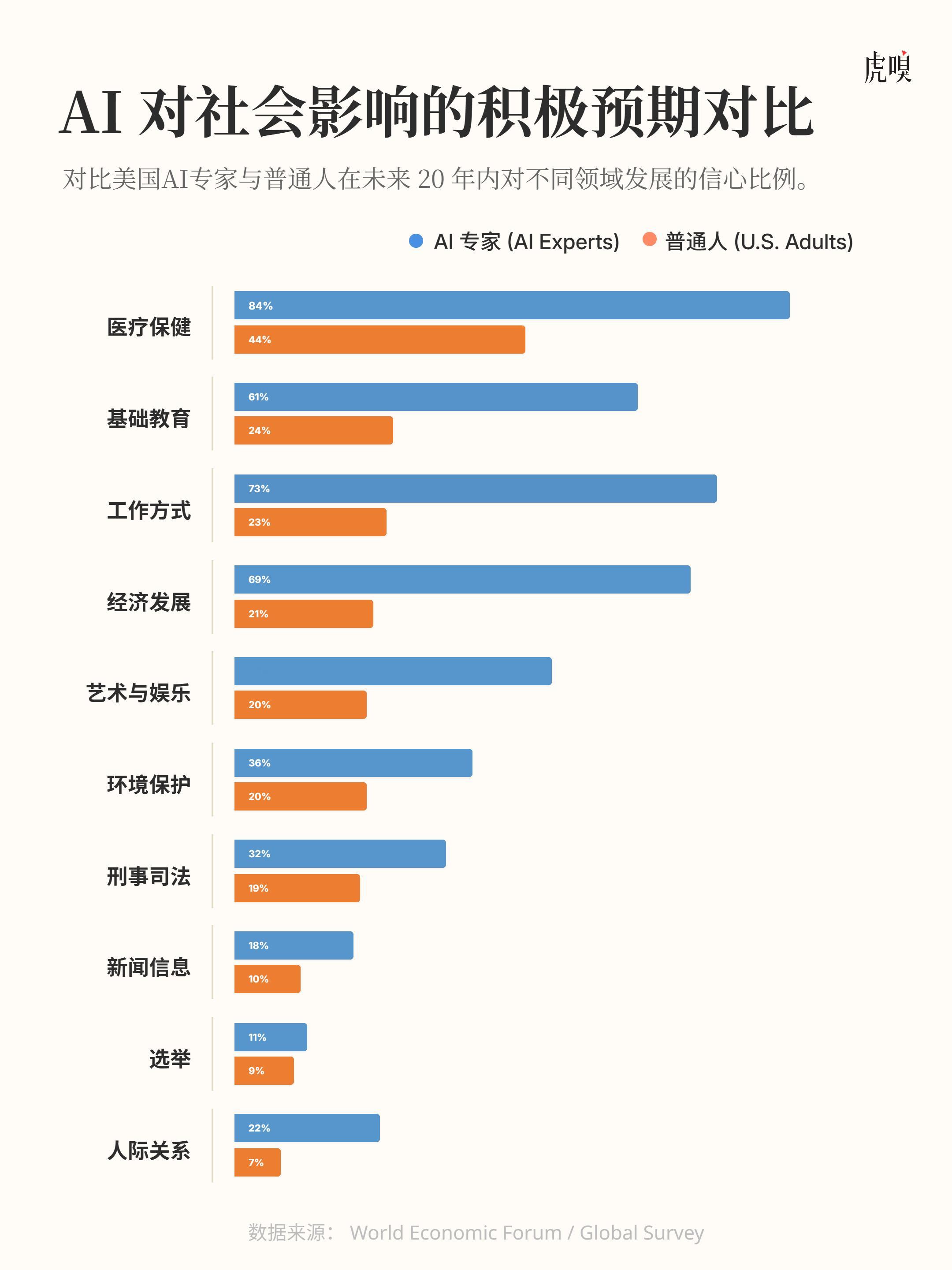 三年前，中美顶尖AI模型性能差距超40%，如今中国几乎追平，美国只剩下芯片、硬件